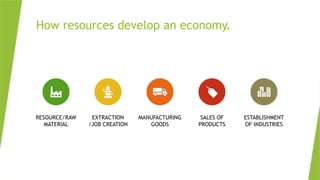 How resources develop an economy.
RESOURCE/RAW
MATERIAL
EXTRACTION
/JOB CREATION
MANUFACTURING
GOODS
SALES OF
PRODUCTS
ESTABLISHMENT
OF INDUSTRIES
 