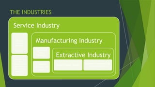 THE INDUSTRIES
Service Industry
Tertiary
Sector
Workers.
Provides the
services to
train,
market, sell
and invest
the money
from the
goods.
Manufacturing Industry
Secondary
Sector
Workers.
Converts
resources into
goods,
Extractive Industry
Primary Sector Workers
Removes resources from
the environment.
 