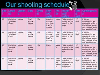 Our shooting schedule
Sho
t
Locati
on
Lightin
g
Cast Direct
or
Shot
and
angle
Pro
ps
Health
and
safety
Date
of
shot
Contingencie
s
13 Catherine
’s hallway
-Crick
Natural Boy 2
and 2x
friends
Effie Over the
shoulder
shot (over
boy 2’s
shoulder)
None Take care that
fingers are not
caught in the
door
17th
Sept
If it is not
convenient or we
are unable to film in
Catherine’s house,
film the street scene
first whilst in Crick.
14 Catherine
’s hallway
-Crick
Natural Boy 2
and 2x
friends
Effie Over the
shoulder
shot (over
boy 2’s
shoulder)
Party
hats,
Beer
Take care that
fingers are not
caught in the
door
176h
Sept
If it is not
convenient or we
are unable to film in
Catherine’s house,
film the street scene
first whilst in Crick.
15 Catherine
’s sisters
room -
crick
Natural Kate
and 2x
friends
Effie M shot Make
up
Take care that
makeup is not
poked in one’s
eye
18th
Sept
If it is not
convenient or we
are unable to film in
Catherine’s house,
film the street scene
first whilst in Crick.
16 Catherine
’s sisters
room -
crick
Natural Kate
and 2x
friends
Catherine MCU shot Wine
bottle
and
glasse
s
Take care with
the glass to
ensure it is not
smashed or
dangerous
18th
Sept
If it is not
convenient or we
are unable to film in
Catherine’s house,
film the street scene
first whilst in Crick.
 