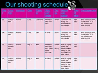 Our shooting schedule
Sho
t
Loca
tion
Lighting Cast Direct
or
Shot
and
angle
Pro
ps
Health
and
safety
Date
of
shot
Contingencies
33 School
field
Natural Kate Catherine Over the
shoulder
shot
Phone Take care not
to trip on
branches etc
on the field.
22nd
Sept
If it’s raining outside,
skip to shot 35 to
film shots of the
male indoors.
34 School
field
Natural Kate Effie L shot None Take care not
to trip on
branches etc
on the field.
22nd
Sept
If it’s raining outside,
skip to shot 35 to
film shots of the
male indoors.
35 School
classro
om
Natural Boy 2 Kate Over the
shoulder
shot (over
boys
shoulder)
Phone
,
laptop
Ensure laptop
wires are
safely tucked
away so that
no crew trips
over them.
22nd
Sept
36 School
classro
om
Natural Boy 2 Kate CU shot Phone Ensure laptop
wires are
safely tucked
away so that
no crew trips
over them.
22nd
Sept
 