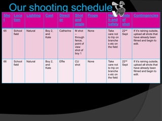 Our shooting schedule
Sho
t
Loca
tion
Lighting Cast Direct
or
Shot
and
angle
Props Healt
h and
safety
Date
of
shot
Contingencies
65 School
field
Natural Boy 2,
and
Kate
Catherine M shot
–
through
fence,
point of
view
shot of
boy 1
None Take
care not
to trip on
branche
s etc on
the field
22nd
Sept
If it’s raining outside,
upload all shots that
have already been
filmed and begin to
edit.
66 School
field
Natural Boy 2,
and
Kate
Effie CU
shot
None Take
care not
to trip on
branche
s etc on
the field
22nd
Sept
If it’s raining outside,
upload all shots that
have already been
filmed and begin to
edit.
 