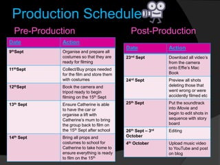 Production Schedule
Pre-Production Post-Production
Date Action
9thSept Organise and prepare all
costumes so that they are
ready for filming
11thSept Collect/Buy props needed
for the film and store them
with costumes
12thSept Book the camera and
tripod ready to begin
filming on the 15th Sept
13th Sept Ensure Catherine is able
to have the car or
organise a lift with
Catherine’s mum to bring
the group back to film on
the 15th Sept after school
14th Sept Bring all props and
costumes to school for
Catherine to take home to
ensure everything is ready
to film on the 15th
Date Action
23nd Sept Download all video’s
from the camera
onto Effie’s Mac
Book
24rd Sept Preview all shots
deleting those that
went wrong or were
accidently filmed etc
25th Sept Put the soundtrack
into iMovie and
begin to edit shots in
sequence with story
board
26th Sept – 3rd
October
Editing
4th October Upload music video
to YouTube and post
on blog
 