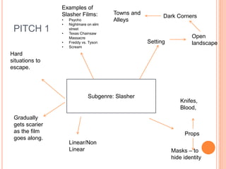 PITCH 1
Subgenre: Slasher
Setting
Open
landscape
Dark Corners
Towns and
Alleys
Linear/Non
Linear
Props
Knifes,
Blood,
Masks – to
hide identity
Gradually
gets scarier
as the film
goes along.
Hard
situations to
escape.
Examples of
Slasher Films:
• Psycho
• Nightmare on elm
street
• Texas Chainsaw
Massacre
• Freddy vs. Tyson
• Scream
 