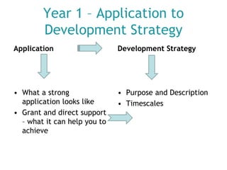 Year 1 – Application to
Development Strategy
Application

Development Strategy

• What a strong
application looks like
• Grant and direct support
– what it can help you to
achieve

• Purpose and Description
• Timescales

 