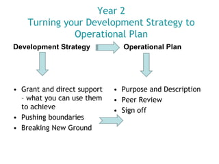 Year 2
Turning your Development Strategy to
Operational Plan
Development Strategy

• Grant and direct support
– what you can use them
to achieve
• Pushing boundaries
• Breaking New Ground

Operational Plan

• Purpose and Description
• Peer Review
• Sign off

 