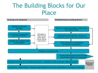 The Building Blocks for Our
Place
Scoping and designing

Establishing the building blocks

Identify community
priorities

Use existing knowledge/data
about problems/issues

Identify key partners and
bring together

Work out what the problem is and why it
isn’t being solved
Develop a
clear focus,
and vision
(think about
outcomes)

Get partners to work together, and with the
community, to find a better way of doing things

Take decisions in partnership
(community & partners)

Develop a business case
Work towards local control through
devolving budgets and resources
Selling/marketing the Our Place! approach – understand what motivates different people

Leadership, relationships, changing organisational and public expectations, and ways of working

Making it
happen

 