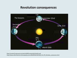 Revolution consequences
June 21st
December
21st
September 22nd
March 20th
The Seasons
http://conteni2.educarex.es/mats/14393/contenido/interfaz.swf
http://www.edistribucion.es/anayaeducacion/8420534/U02/U02_01_EPI_02/video_estaciones.html
 