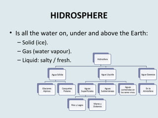 HIDROSPHERE
• Is all the water on, under and above the Earth:
– Solid (ice).
– Gas (water vapour).
– Liquid: salty / fresh.
 