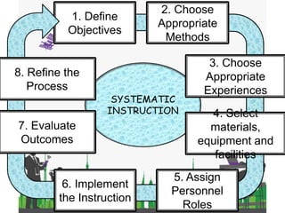 SYSTEMATIC
INSTRUCTION
1. Define
Objectives
2. Choose
Appropriate
Methods
3. Choose
Appropriate
Experiences
4. Select
materials,
equipment and
facilities
5. Assign
Personnel
Roles
8. Refine the
Process
7. Evaluate
Outcomes
6. Implement
the Instruction
 