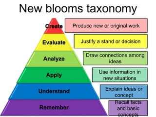 New blooms taxonomy
Create
Evaluate
Analyze
Apply
Understand
Remember
Produce new or original work
Justify a stand or decision
Draw connections among
ideas
Use information in
new situations
Explain ideas or
concept
Recall facts
and basic
concepts
 