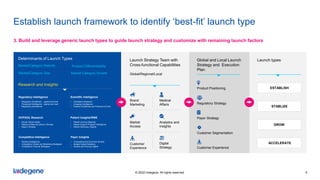 © 2022 Indegene. All rights reserved. 5
Establish launch framework to identify ‘best-fit’ launch type
Regulatory Intelligence
• Regulatory Guidelines – global and local
• Procedural Intelligence – global and local
• Regulatory precedence
Launch Strategy Team with
Cross-functional Capabilities
Global/Regional/Local
Global and Local Launch
Strategy and Execution
Plan
Launch types
Brand
Marketing
Medical
Affairs
Market
Access
Analytics and
Insights
Customer
Experience
Digital
Strategy
Product Positioning
Regulatory Strategy
Payor Strategy
Customer Segmentation
Customer Experience
ESTABLISH
STABLIZE
GROW
ACCELERATE
Determinants of Launch Types
Market/Category Maturity Product Differentiability
Market/Category Size Market Category Growth
Research and Insights
Scientific Intelligence
• Publication Research
• Congress Intelligence
• Practice Guidelines and Protocols of Care
HCP/KOL Research
• Unmet clinical needs
• Patient profiles and place in therapy
• Gaps in therapy
Patient Insights/RWE
• Patient Journey Mapping
• Patient Support Program Intelligence
• Patient Advocacy Insights
Competitive Intelligence
• Pipeline Intelligence
• Competitive Claims and Marketing Strategies
• Competitive Channel Strategies
Payor Insights
• Forecasting and Economic Burden
• Budget Impact Modeling
• Access and Pricing Insights
3. Build and leverage generic launch types to guide launch strategy and customize with remaining launch factors
 