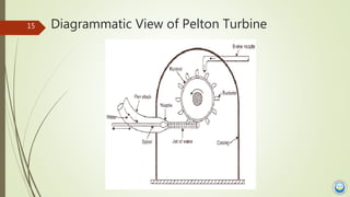 Diagrammatic View of Pelton Turbine15
 