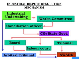 23
Works Committee
Conciliation officer
Industrial
Undertaking
CG/State Govt.
Board
Labour court
Tribunal
Arbitral Tribunal AWARD
INDUSTRIAL DISPUTE RESOLUTION
MECHANISM
 