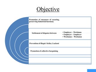 Objective
Promotion of measures of securing,
preserving Industrial harmony
Settlement of disputes between
Prevention of illegal- Strike; Lockout
Promotion of collective bargaining
• Employer – Workman
• Employer - Employer
• Workman - Workman
 