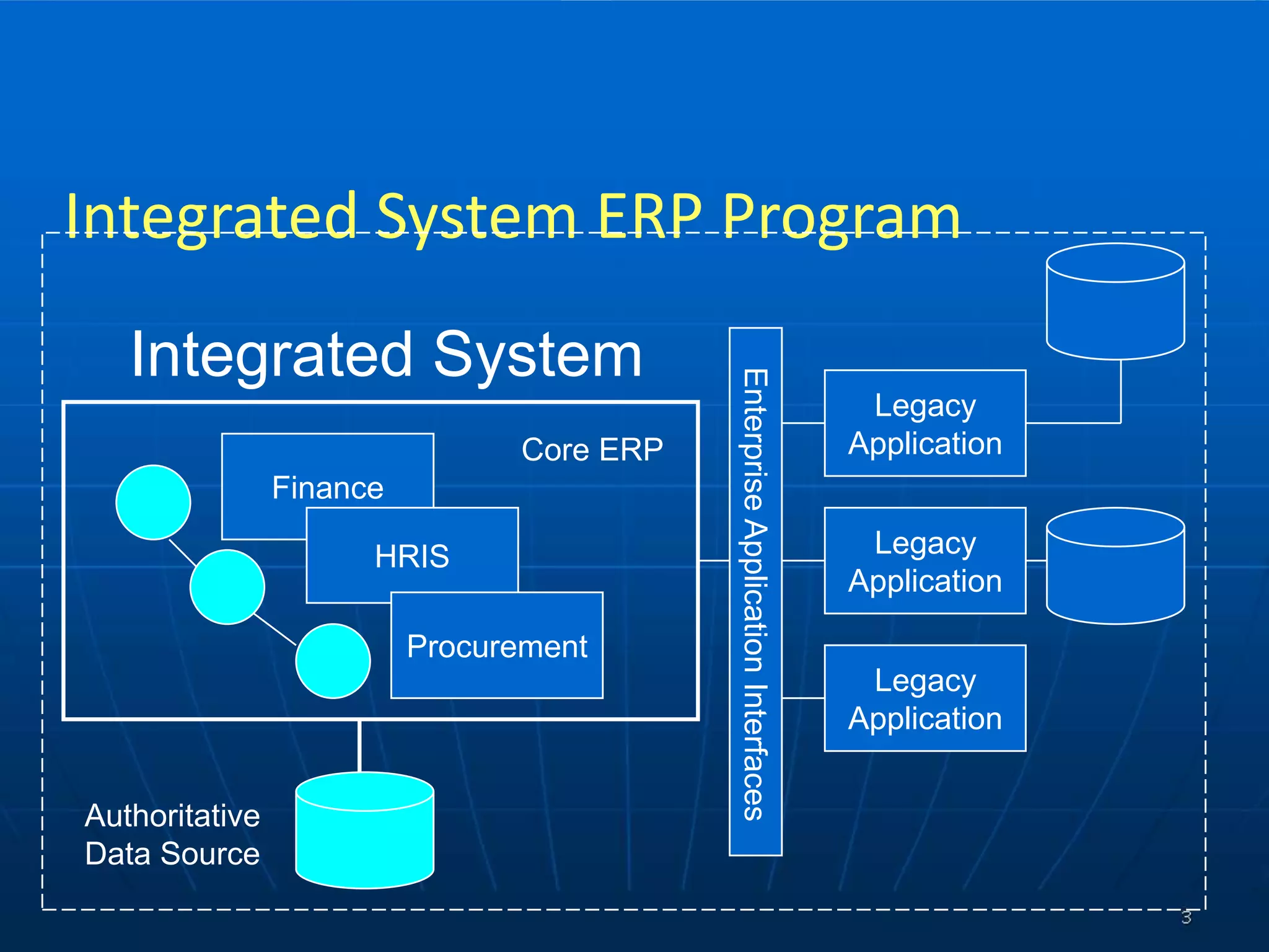 Implement BulletproofShared InterestEnterprise perspective•	Migration path to move toward target architecturesConsistentEA methodology statewideWhat is the compelling business need for Enterprise Architecture?Business: Value to the BusinessFacilitates business transformation throughout the enterprise.Formalizes and captures knowledge about the business that helps identify new opportunities and clarify existing gaps.Provides a set of guidelines, standards, and blueprints that can be used to acquire, build and deploy business solutions.Technology: Value to the IT OrganizationMakes new initiatives easier to manage because they are designed and implemented according to architecture guidelines.