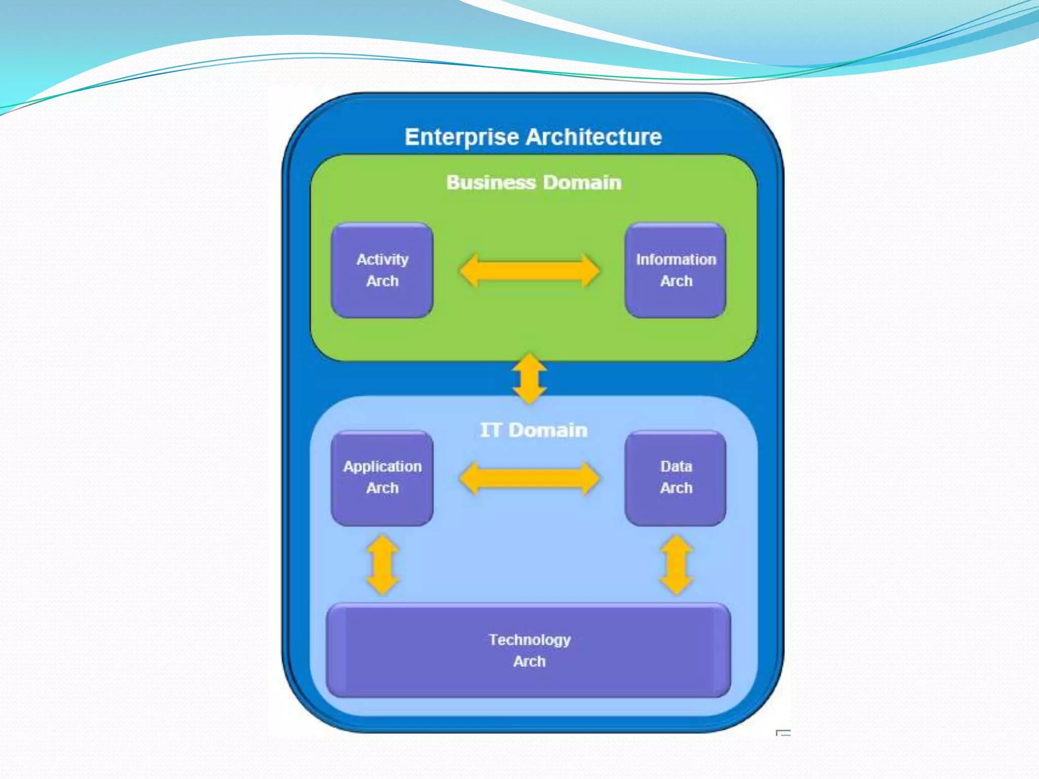 Allows IT to stay ahead of the curve with respect to the underlying technologies and infrastructure to support business applications.