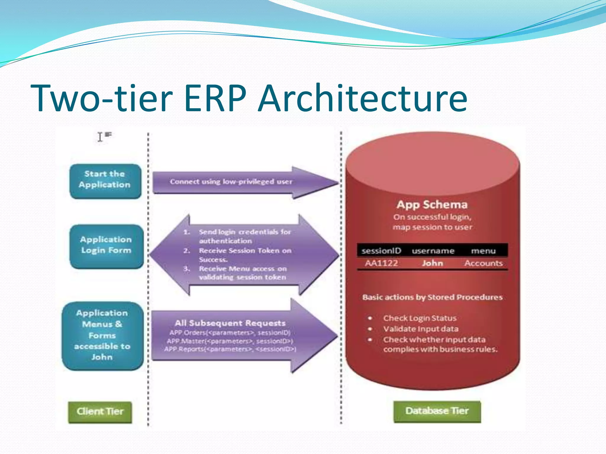 Two-tier ERP Architecture