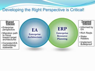 ERPEnterpriseResourcePlanningEAEnterpriseArchitectureDeveloping the Right Perspective is Critical!Targeted InterestInformed by EA