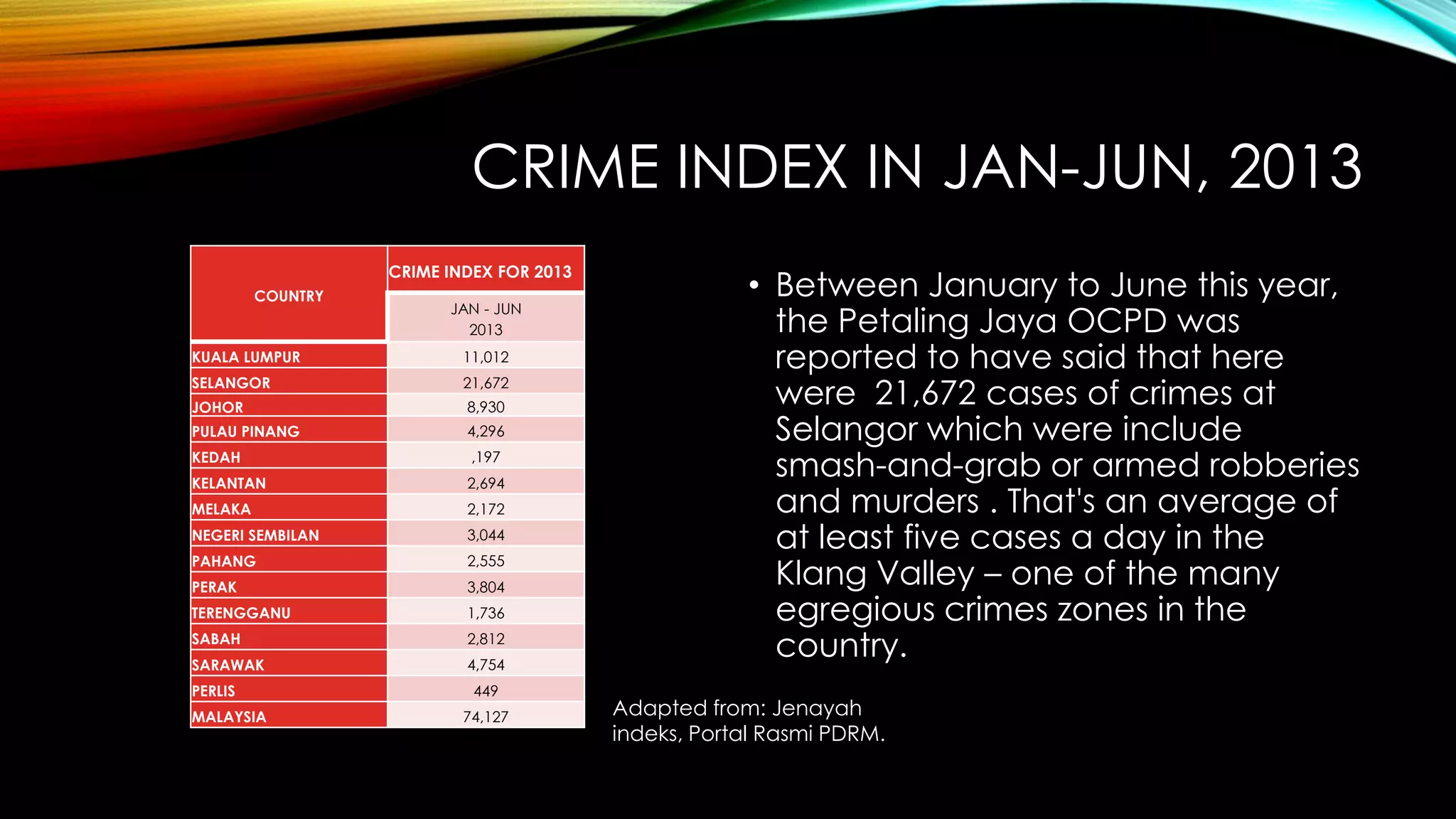 CRIME INDEX IN JAN-JUN, 2013
CRIME INDEX FOR 2013
COUNTRY

JAN - JUN
2013

KUALA LUMPUR

11,012

SELANGOR

21,672

JOHOR

8,930

PULAU PINANG

4,296

KEDAH

,197

KELANTAN

2,694

MELAKA

2,172

NEGERI SEMBILAN

3,044

PAHANG

2,555

PERAK

3,804

TERENGGANU

1,736

SABAH

2,812

SARAWAK

4,754

PERLIS
MALAYSIA

449
74,127

• Between January to June this year,
the Petaling Jaya OCPD was
reported to have said that here
were 21,672 cases of crimes at
Selangor which were include
smash-and-grab or armed robberies
and murders . That's an average of
at least five cases a day in the
Klang Valley – one of the many
egregious crimes zones in the
country.
Adapted from: Jenayah
indeks, Portal Rasmi PDRM.

 