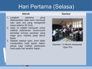 Aktiviti Gambar
1. Langkah pertama yang
dilaksanakan ialah kami membuat
satu ujian pra yang mengambil
masa selama 30 minit.
2. Ujian ini adalah bertujuan untuk
melihat kefahaman murid-murid
terhadap konsep pecahan yang
diajar guru mereka pada tahun
lepas.
3. Setelah selesai ujian, kami telah
merekodkan hasil kajian dalam
jadual bagi melihat perbezaan
hasil pada hari terakhir kajian.
Hari Pertama (Selasa)
Gambar 1.0 Murid menjawab
Ujian Pra
 