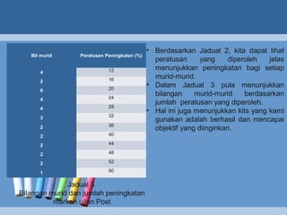 Bil murid Peratusan Peningkatan (%)
4 12
2 16
6 20
4 24
4 28
3 32
2 36
2 40
2 44
2 48
2 52
1 60
• Berdasarkan Jadual 2, kita dapat lihat
peratusan yang diperoleh jelas
menunjukkan peningkatan bagi setiap
murid-murid.
• Dalam Jadual 3 pula menunjukkan
bilangan murid-murid berdasarkan
jumlah peratusan yang diperoleh.
• Hal ini juga menunjukkan kits yang kami
gunakan adalah berhasil dan mencapai
objektif yang diinginkan.
Jadual 3
Bilangan murid dan jumlah peningkatan
markah ujian Post
 