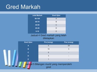 Gred Markah
Julat Markah Gred Ujian
80-100 A
60-79 B
40-59 C
20-39 D
0-19 E
Jadual 4 Gred markah yang telah
ditetapkan
Gred Ujian Pra (orang) Pos (orang)
A 5 29
B 19 5
C 6 -
D 3 -
E 1 -
Jadual 5 Bilangan murid yang memperolehi
gred
 