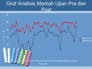 Graf Analisis Markah Ujian Pra dan
Post
 
