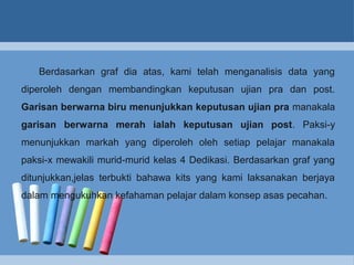 Berdasarkan graf dia atas, kami telah menganalisis data yang
diperoleh dengan membandingkan keputusan ujian pra dan post.
Garisan berwarna biru menunjukkan keputusan ujian pra manakala
garisan berwarna merah ialah keputusan ujian post. Paksi-y
menunjukkan markah yang diperoleh oleh setiap pelajar manakala
paksi-x mewakili murid-murid kelas 4 Dedikasi. Berdasarkan graf yang
ditunjukkan,jelas terbukti bahawa kits yang kami laksanakan berjaya
dalam mengukuhkan kefahaman pelajar dalam konsep asas pecahan.
 