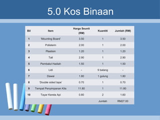 5.0 Kos Binaan
Bil Item
Harga Seunit
(RM)
Kuantiti Jumlah (RM)
1 ‘Mounting Board’ 3.50 1 3.50
2 Polisterin 2.00 1 2.00
3 Plastisin 1.20 1 1.20
4 Tali 2.90 1 2.90
5 Pembalut Hadiah 1.50 1 1.50
6 Lidi - 9 batang -
7 Dawai 1.80 1 gulung 1.80
8 ‘Double sided tape’ 0.70 1 0.70
9 Tempat Penyimpanan Kits 11.80 1 11.80
10 Tayar Kereta Api 0.80 2 1.60
Jumlah RM27.00
 
