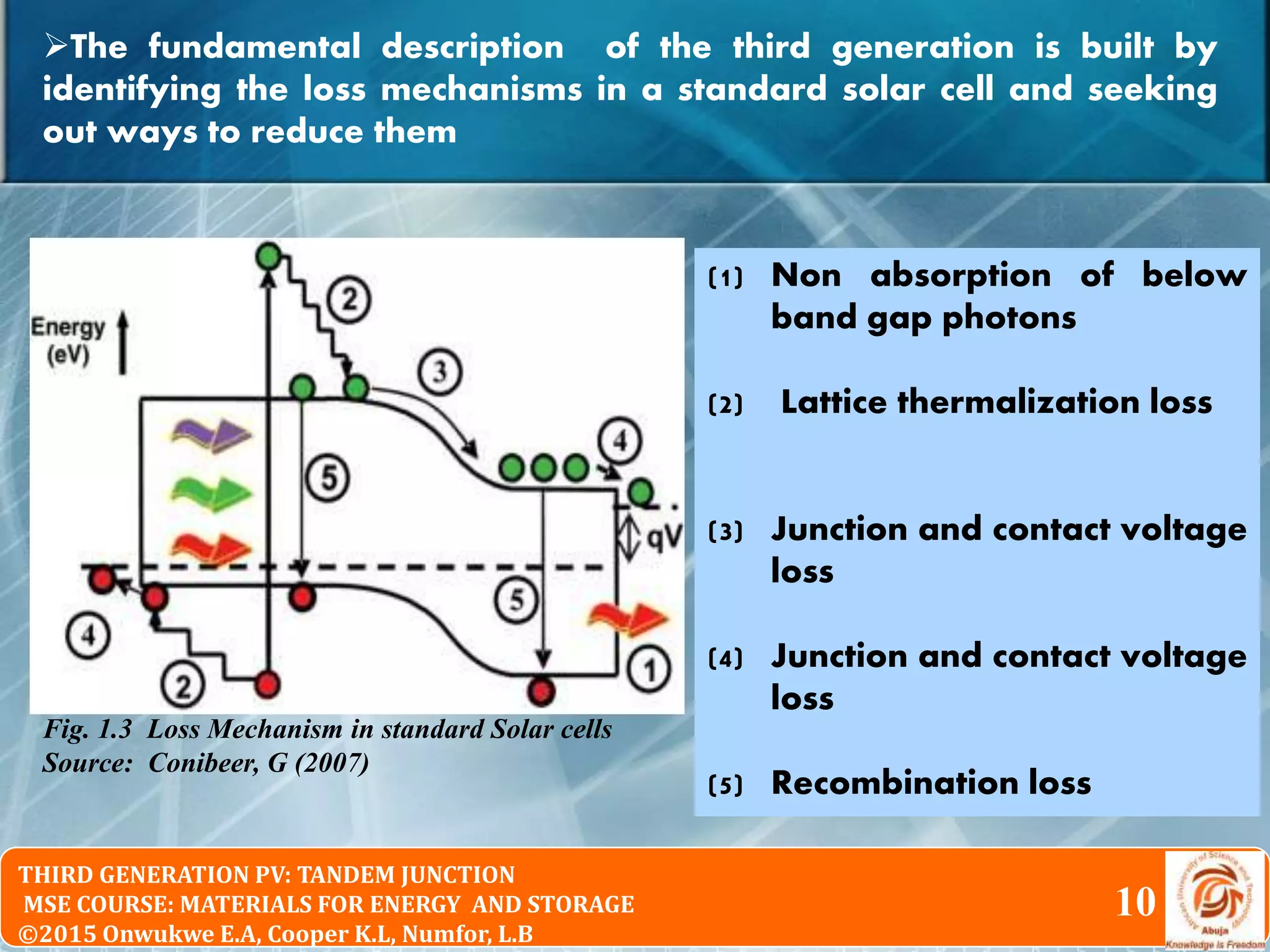 © 2010 Pearson Education South Asia Pte Ltd
Physical Chemistry 2nd Edition
Chapter 16: The Particle in the Box and the Real WorldTHIRD GENERATION PV: TANDEM JUNCTION
MSE COURSE: MATERIALS FOR ENERGY AND STORAGE
©2015 Onwukwe E.A, Cooper K.L, Numfor, L.B
10
The fundamental description of the third generation is built by
identifying the loss mechanisms in a standard solar cell and seeking
out ways to reduce them
(1) Non absorption of below
band gap photons
(2) Lattice thermalization loss
(3) Junction and contact voltage
loss
(4) Junction and contact voltage
loss
(5) Recombination loss
Fig. 1.3 Loss Mechanism in standard Solar cells
Source: Conibeer, G (2007)
 