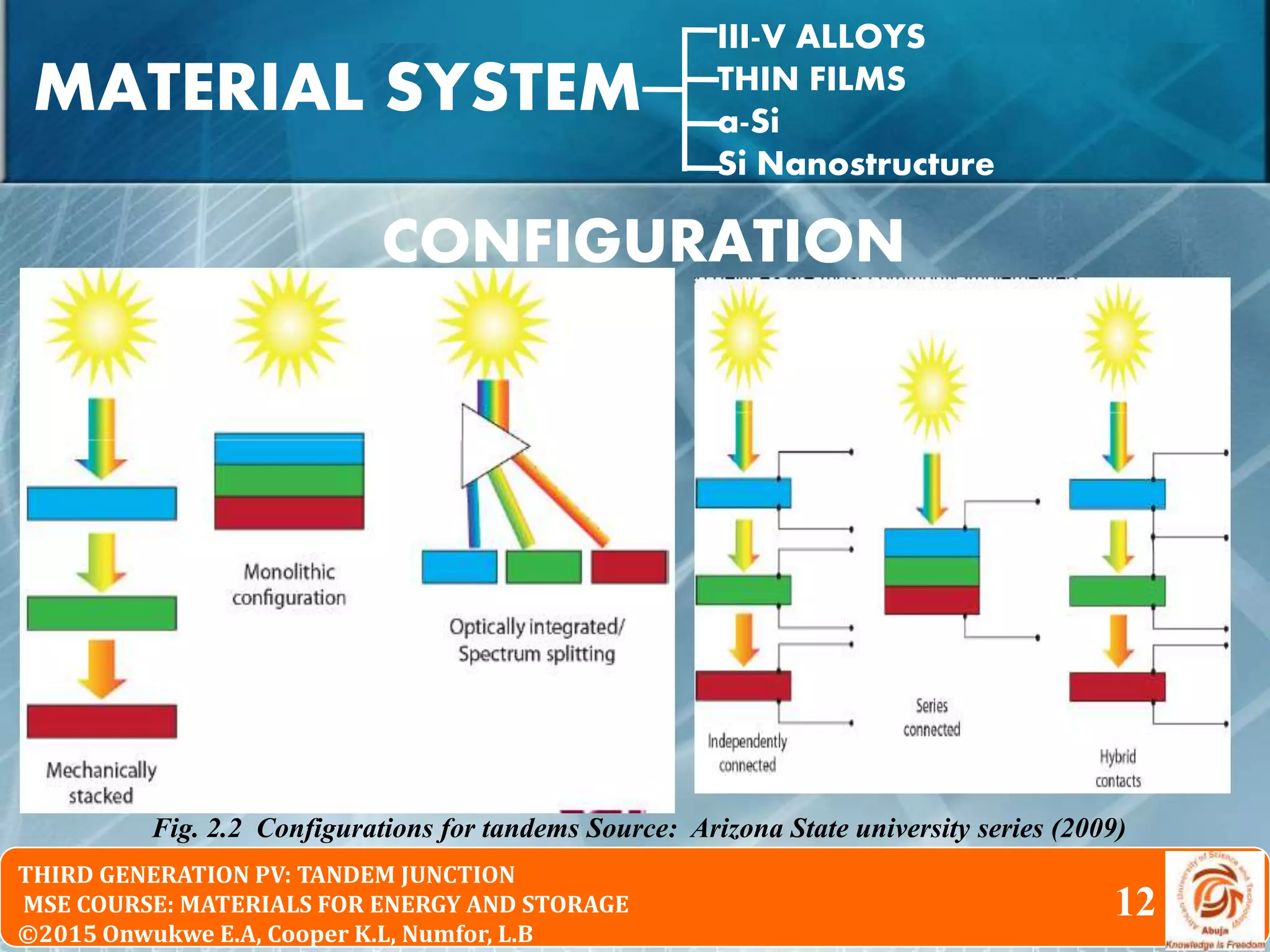 © 2010 Pearson Education South Asia Pte Ltd
Physical Chemistry 2nd Edition
Chapter 16: The Particle in the Box and the Real WorldTHIRD GENERATION PV: TANDEM JUNCTION
MSE COURSE: MATERIALS FOR ENERGY AND STORAGE
©2015 Onwukwe E.A, Cooper K.L, Numfor, L.B
Fig. 2.2 Configurations for tandems Source: Arizona State university series (2009)
MATERIAL SYSTEM
III-V ALLOYS
THIN FILMS
a-Si
Si Nanostructure
CONFIGURATION
12
 