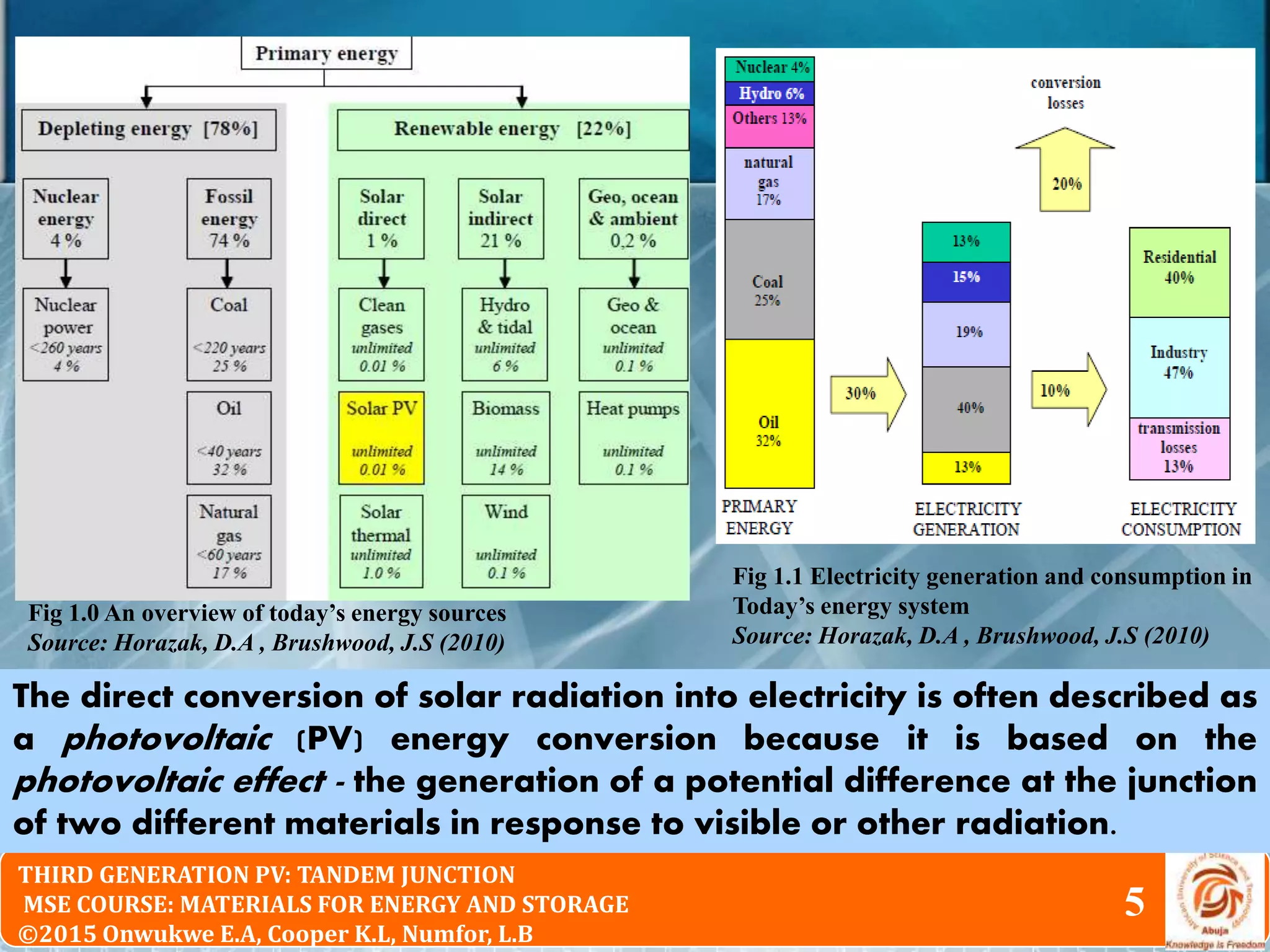 © 2010 Pearson Education South Asia Pte Ltd
Physical Chemistry 2nd Edition
Chapter 16: The Particle in the Box and the Real WorldTHIRD GENERATION PV: TANDEM JUNCTION
MSE COURSE: MATERIALS FOR ENERGY AND STORAGE
©2015 Onwukwe E.A, Cooper K.L, Numfor, L.B
Fig 1.0 An overview of today’s energy sources
Source: Horazak, D.A , Brushwood, J.S (2010)
Fig 1.1 Electricity generation and consumption in
Today’s energy system
Source: Horazak, D.A , Brushwood, J.S (2010)
5
The direct conversion of solar radiation into electricity is often described as
a photovoltaic (PV) energy conversion because it is based on the
photovoltaic effect - the generation of a potential difference at the junction
of two different materials in response to visible or other radiation.
 