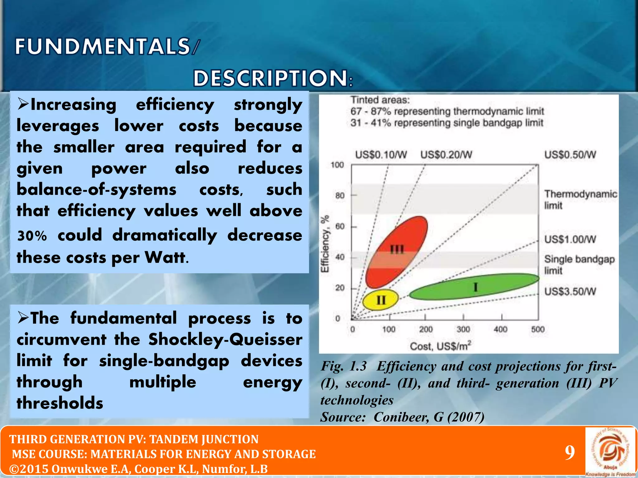 © 2010 Pearson Education South Asia Pte Ltd
Physical Chemistry 2nd Edition
Chapter 16: The Particle in the Box and the Real WorldTHIRD GENERATION PV: TANDEM JUNCTION
MSE COURSE: MATERIALS FOR ENERGY AND STORAGE
©2015 Onwukwe E.A, Cooper K.L, Numfor, L.B
9
Increasing efficiency strongly
leverages lower costs because
the smaller area required for a
given power also reduces
balance-of-systems costs, such
that efficiency values well above
30% could dramatically decrease
these costs per Watt.
The fundamental process is to
circumvent the Shockley-Queisser
limit for single-bandgap devices
through multiple energy
thresholds
Fig. 1.3 Efficiency and cost projections for first-
(I), second- (II), and third- generation (III) PV
technologies
Source: Conibeer, G (2007)
 