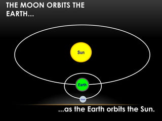 THE MOON ORBITS THE
EARTH...
Sun
Earth
moon
...as the Earth orbits the Sun.
 
