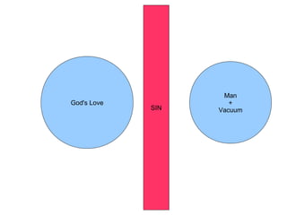 Man
God's Love            +
             SIN   Vacuum
 