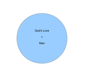 God's Love

    +

   Man
 