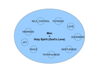SELF_CONTROL   PATIENCE

                                   LOVE

KINDNESS
                  Man
                    +                GOODNESS
        Holy Spirit (God's Love)
JOY


      PEACE                  GENTLENESS

              FAITHFULNESS
 