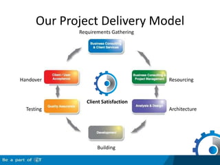 Our Project Delivery Model Requirements Gathering Resourcing Handover Client Satisfaction Architecture Testing Building 
