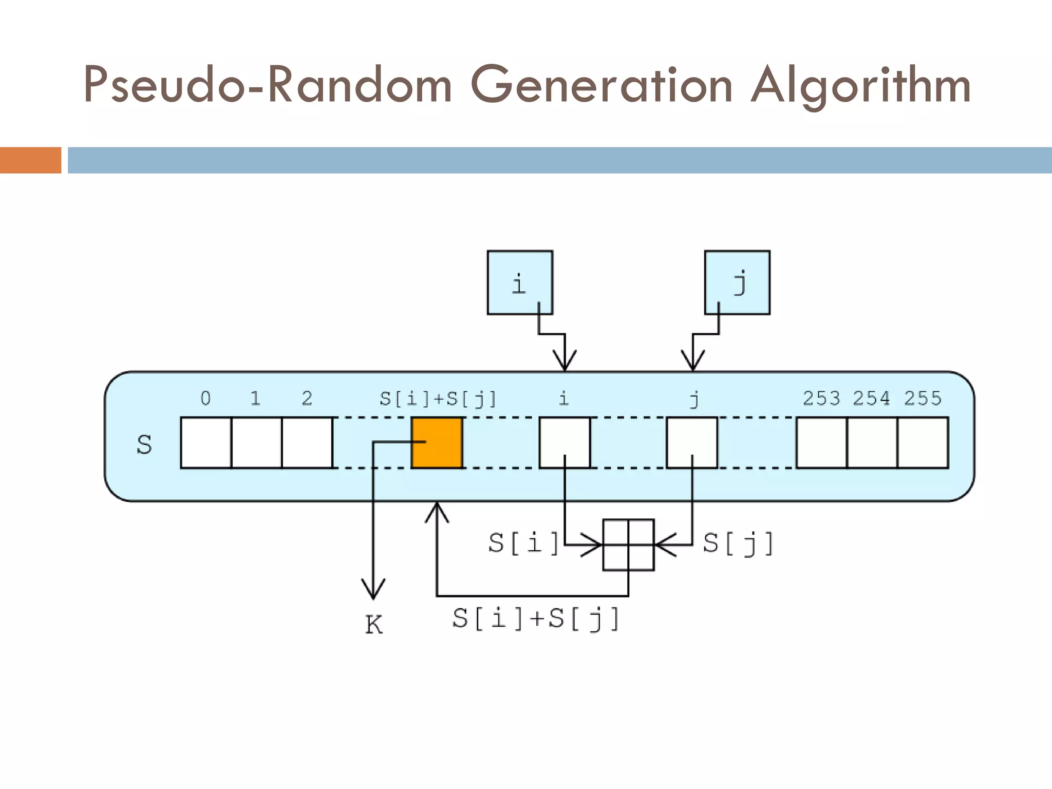 Pseudo-Random Generation Algorithm 