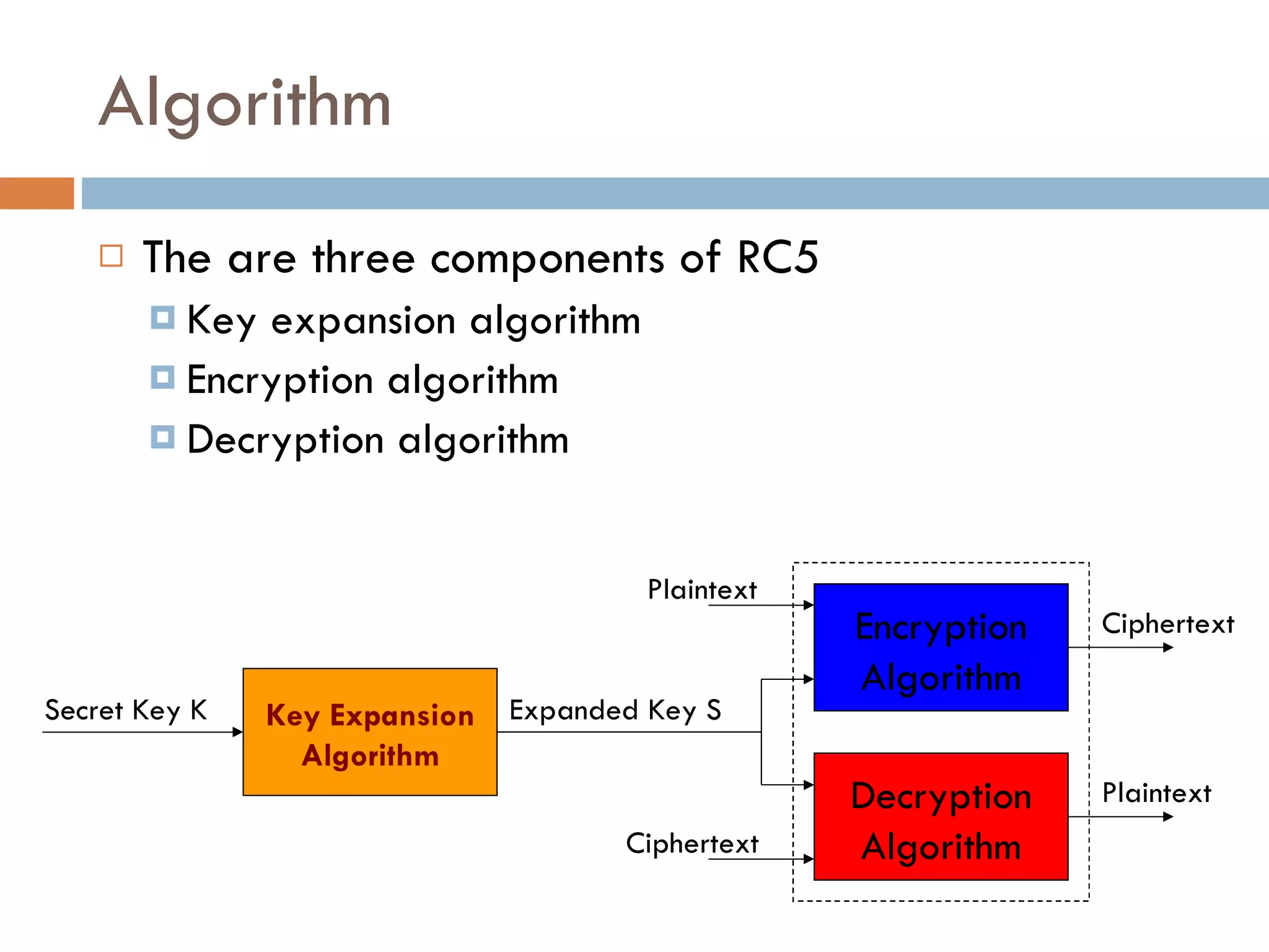 Algorithm The are three components of RC5 Key expansion algorithm Encryption algorithm Decryption algorithm Key Expansion Algorithm Decryption Algorithm Encryption Algorithm Plaintext Ciphertext Plaintext Ciphertext Expanded Key S Secret Key K 