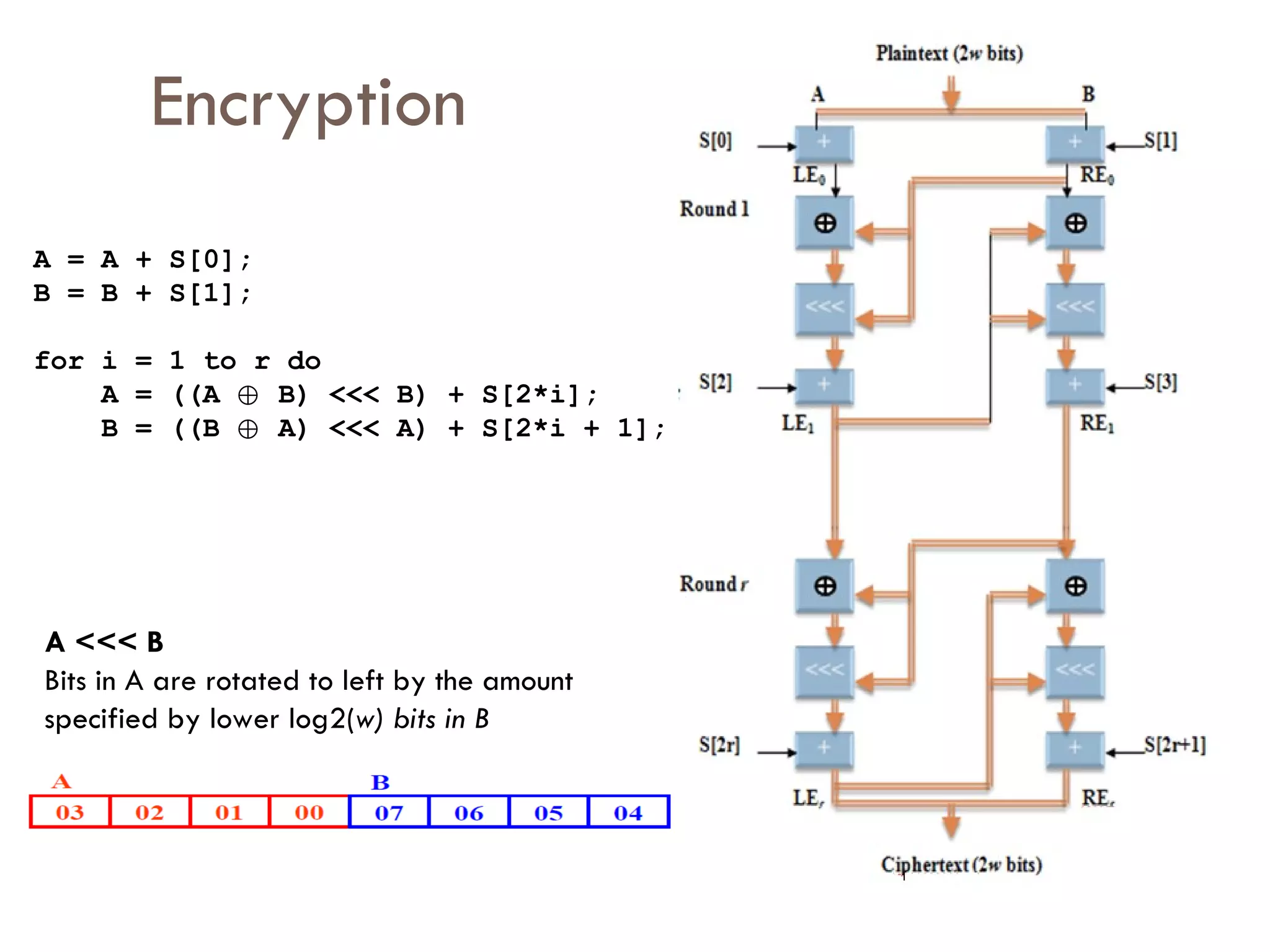Encryption A = A + S[0]; B = B + S[1]; for i = 1 to r do A = ((A  ⊕  B) <<< B) + S[2*i]; B = ((B  ⊕  A) <<< A) + S[2*i + 1]; A <<< B  Bits in A are rotated to left by the amount specified by lower log2( w) bits in B 