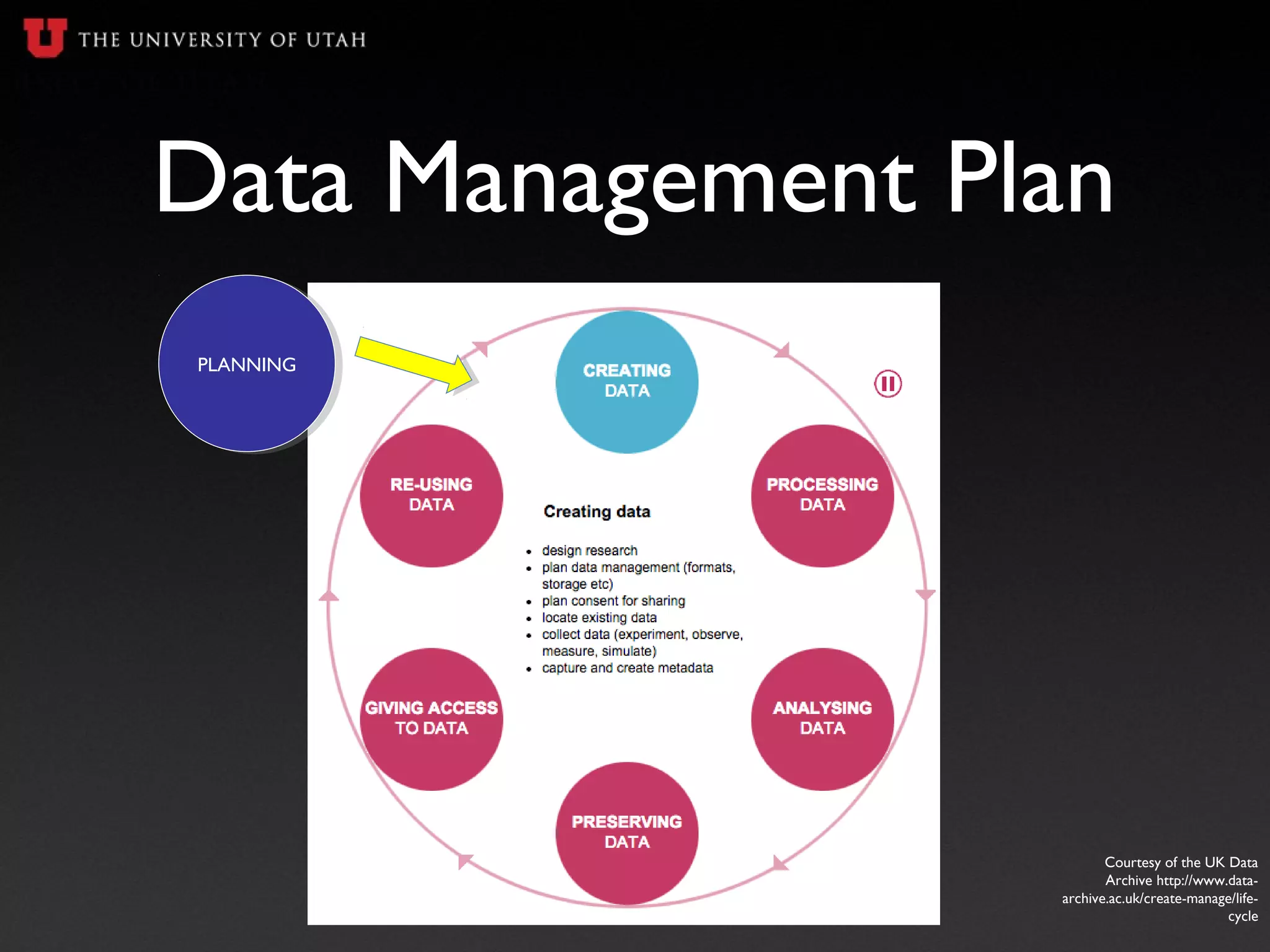 Data Management Plan
PLANNINGPLANNING
Courtesy of the UK Data
Archive http://www.data-
archive.ac.uk/create-manage/life-
cycle
 