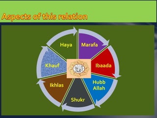 Marafa 
Ibaada 
Hubb 
Allah 
Haya 
Shukr 
Khauf 
Ikhlas 
 