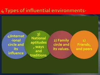 4)Internat 
-ional 
circle and 
its 
influence 
3) 
National 
aptitudes 
, ways 
and 
traditions. 
2) Family 
circle and 
its values. 
1) 
Friends, 
and peers 
 