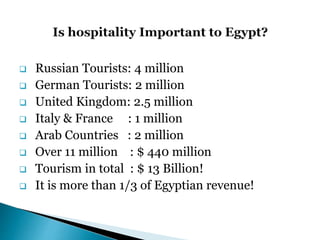  Russian Tourists: 4 million
 German Tourists: 2 million
 United Kingdom: 2.5 million
 Italy & France : 1 million
 Arab Countries : 2 million
 Over 11 million : $ 440 million
 Tourism in total : $ 13 Billion!
 It is more than 1/3 of Egyptian revenue!
 