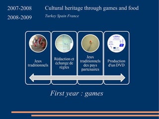 Cultural heritage through games and food Turkey Spain France First year : games 2007-2008 2008-2009 