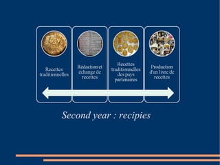 Second year : recipies 