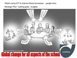 Board using ICT to improve Board processes  - google docs Strategic Plan –setting goals - budgets Global change for all aspects of the school 