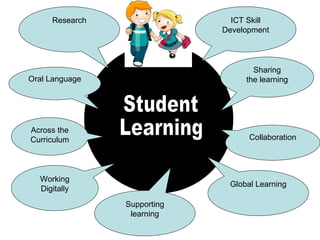 Student Learning ICT Skill Development Sharing the learning Research Supporting learning Oral Language Collaboration Global Learning Working Digitally Across the Curriculum 