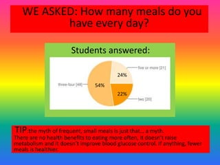 Students answered:
WE ASKED: How many meals do you
have every day?
TIP:the myth of frequent, small meals is just that… a myth.
There are no health benefits to eating more often, it doesn’t raise
metabolism and it doesn’t improve blood glucose control. If anything, fewer
meals is healthier.
22%
54%
24%
 
